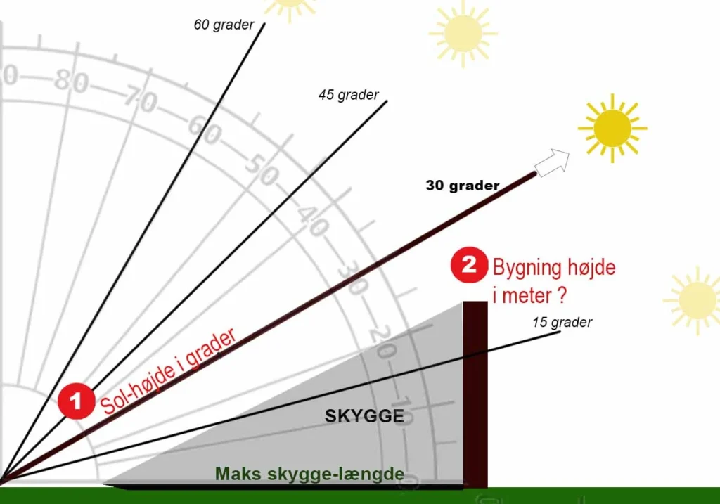 Grafik af sol-højder, bygningshøjde og skygger