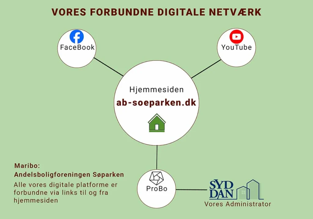Diagram der viser foreningens 4 digitale platforme med hjemmesiden i centrum